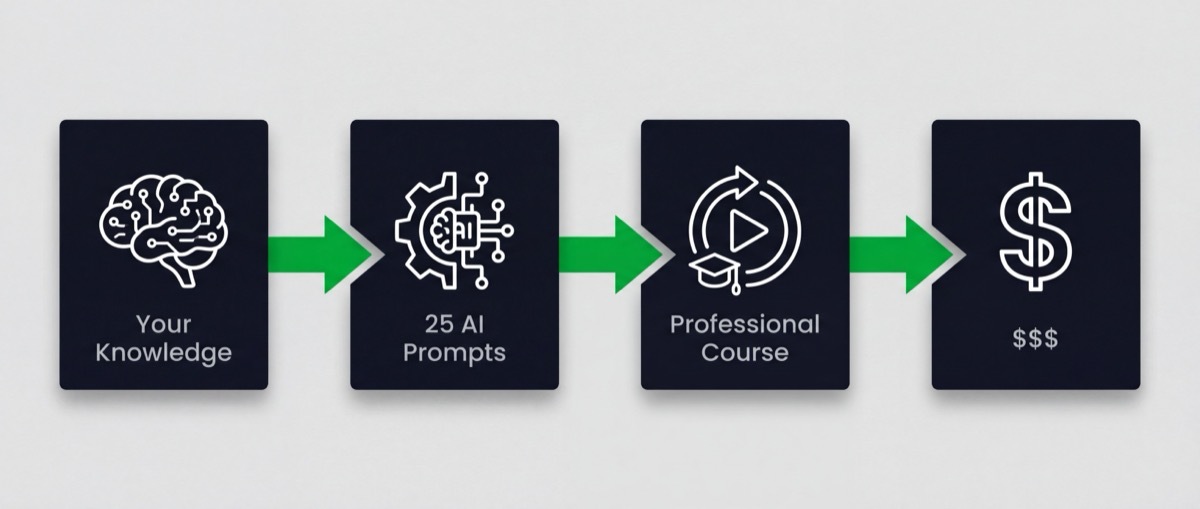 Your Knowledge → 25 AI Prompts → Professional Course → $$$