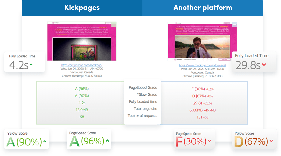 See the difference that Kickpages can make to your page speed